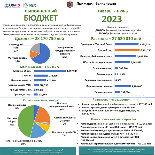 Vulcanesti_Инфографик_шаблон_исполненный_бюджет_6 мес._ 2023.png